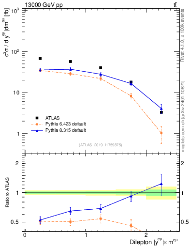 Plot of ll.y in 13000 GeV pp collisions