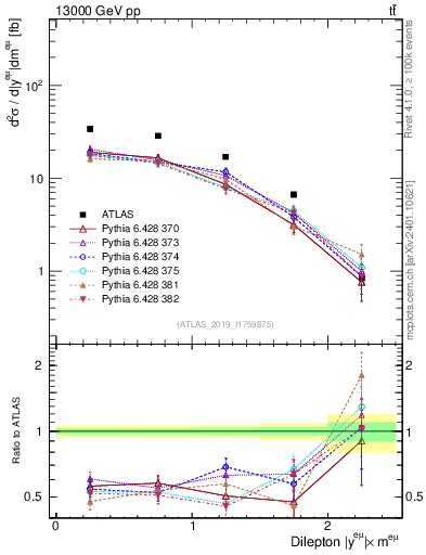 Plot of ll.y in 13000 GeV pp collisions