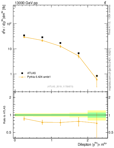 Plot of ll.y in 13000 GeV pp collisions
