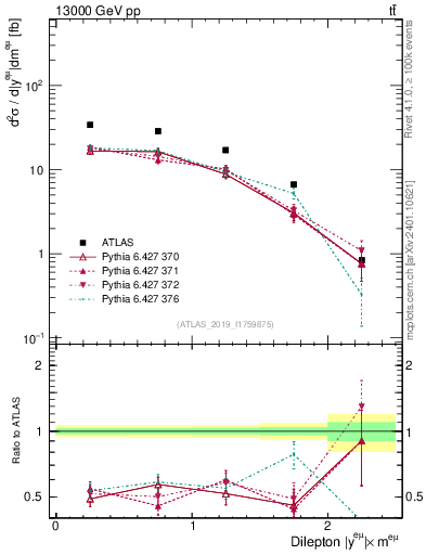 Plot of ll.y in 13000 GeV pp collisions