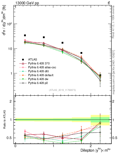 Plot of ll.y in 13000 GeV pp collisions