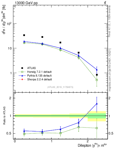 Plot of ll.y in 13000 GeV pp collisions