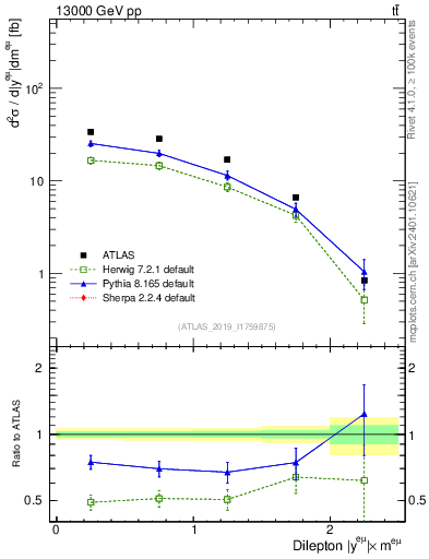 Plot of ll.y in 13000 GeV pp collisions