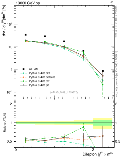 Plot of ll.y in 13000 GeV pp collisions