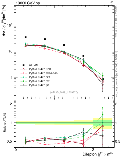 Plot of ll.y in 13000 GeV pp collisions