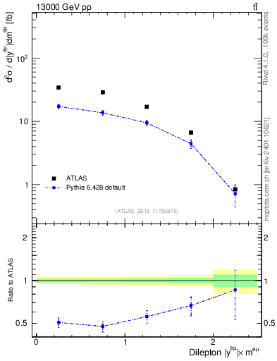 Plot of ll.y in 13000 GeV pp collisions