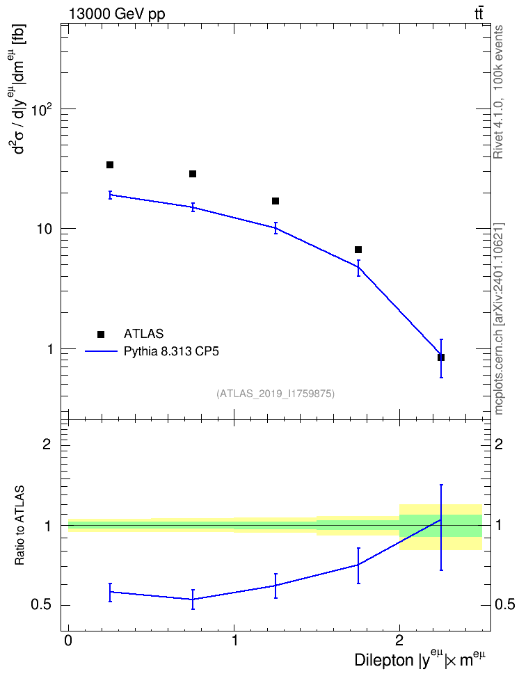 Plot of ll.y in 13000 GeV pp collisions