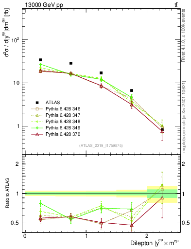 Plot of ll.y in 13000 GeV pp collisions
