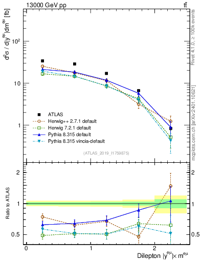 Plot of ll.y in 13000 GeV pp collisions