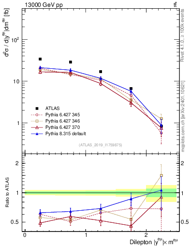 Plot of ll.y in 13000 GeV pp collisions