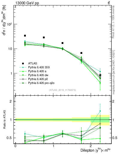 Plot of ll.y in 13000 GeV pp collisions