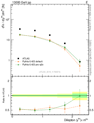 Plot of ll.y in 13000 GeV pp collisions
