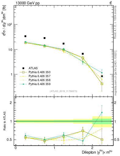 Plot of ll.y in 13000 GeV pp collisions