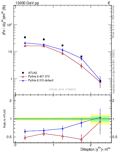 Plot of ll.y in 13000 GeV pp collisions