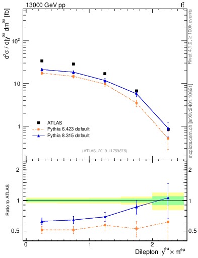 Plot of ll.y in 13000 GeV pp collisions