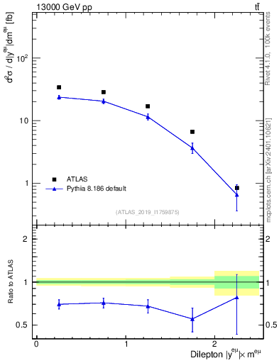Plot of ll.y in 13000 GeV pp collisions