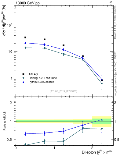 Plot of ll.y in 13000 GeV pp collisions