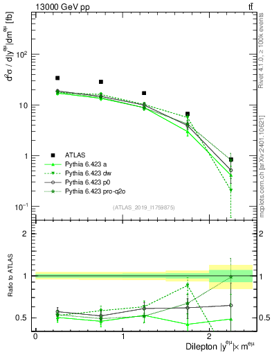 Plot of ll.y in 13000 GeV pp collisions