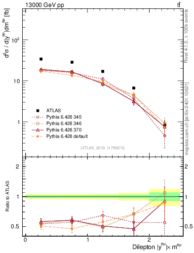 Plot of ll.y in 13000 GeV pp collisions