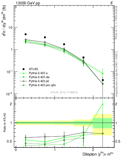 Plot of ll.y in 13000 GeV pp collisions