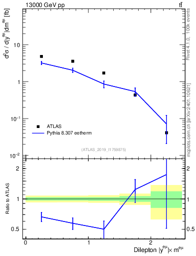 Plot of ll.y in 13000 GeV pp collisions