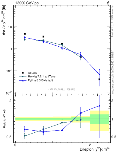 Plot of ll.y in 13000 GeV pp collisions