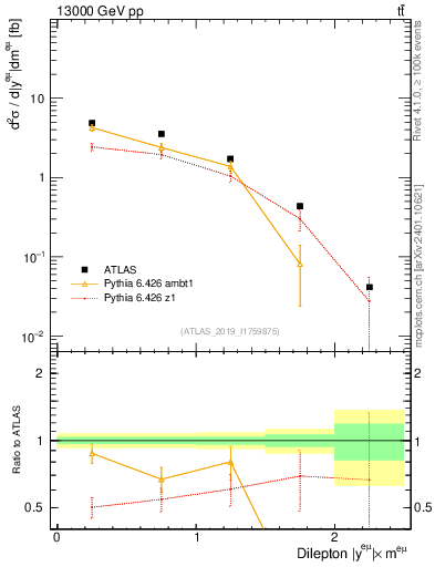 Plot of ll.y in 13000 GeV pp collisions