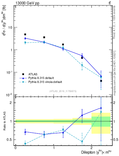 Plot of ll.y in 13000 GeV pp collisions