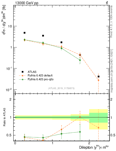 Plot of ll.y in 13000 GeV pp collisions