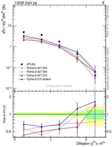 Plot of ll.y in 13000 GeV pp collisions