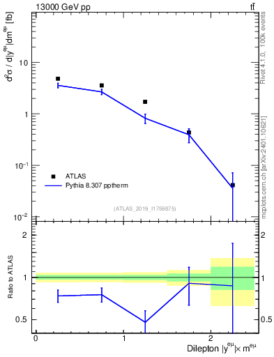 Plot of ll.y in 13000 GeV pp collisions