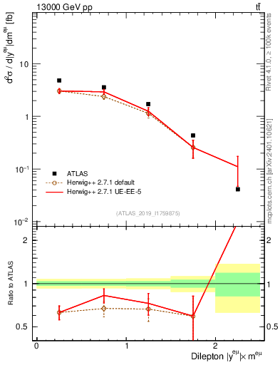 Plot of ll.y in 13000 GeV pp collisions