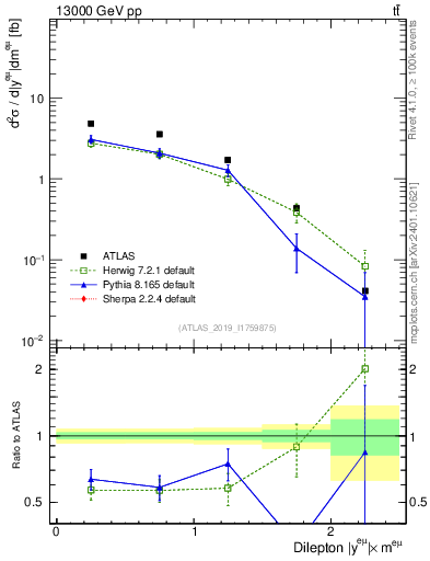 Plot of ll.y in 13000 GeV pp collisions