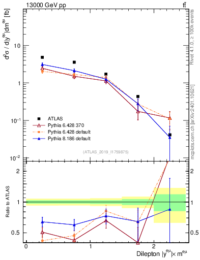 Plot of ll.y in 13000 GeV pp collisions