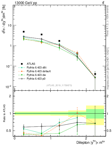 Plot of ll.y in 13000 GeV pp collisions
