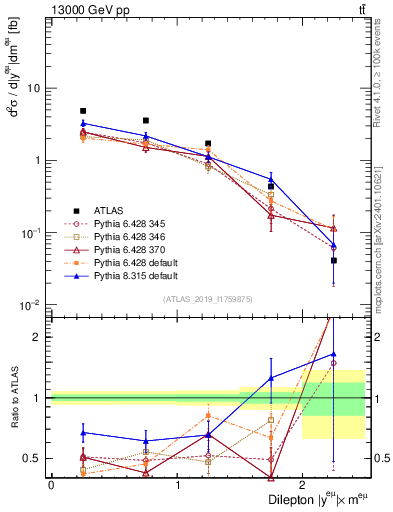 Plot of ll.y in 13000 GeV pp collisions