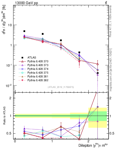 Plot of ll.y in 13000 GeV pp collisions