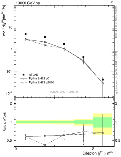 Plot of ll.y in 13000 GeV pp collisions