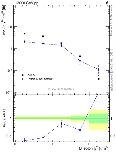 Plot of ll.y in 13000 GeV pp collisions