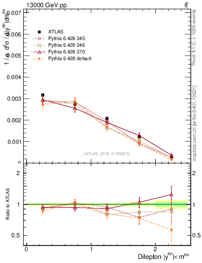Plot of ll.y in 13000 GeV pp collisions