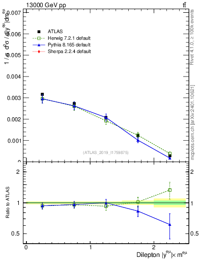 Plot of ll.y in 13000 GeV pp collisions
