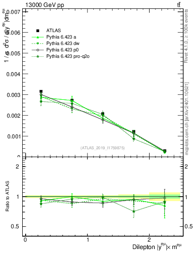 Plot of ll.y in 13000 GeV pp collisions