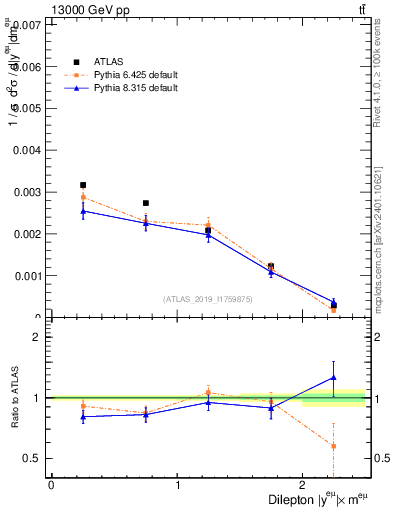 Plot of ll.y in 13000 GeV pp collisions