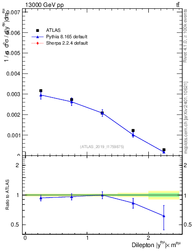 Plot of ll.y in 13000 GeV pp collisions