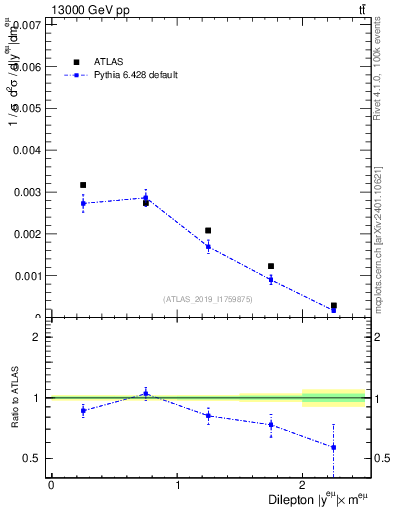 Plot of ll.y in 13000 GeV pp collisions