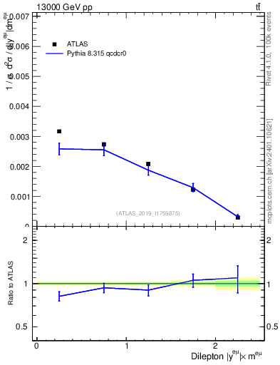 Plot of ll.y in 13000 GeV pp collisions