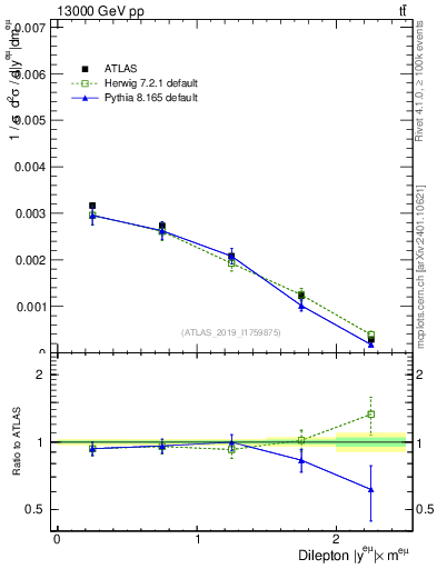 Plot of ll.y in 13000 GeV pp collisions