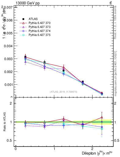 Plot of ll.y in 13000 GeV pp collisions