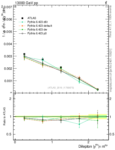 Plot of ll.y in 13000 GeV pp collisions