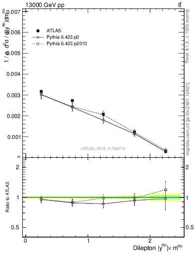 Plot of ll.y in 13000 GeV pp collisions